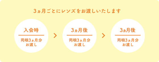 使い捨てソフトコンタクトレンズのサポート内容