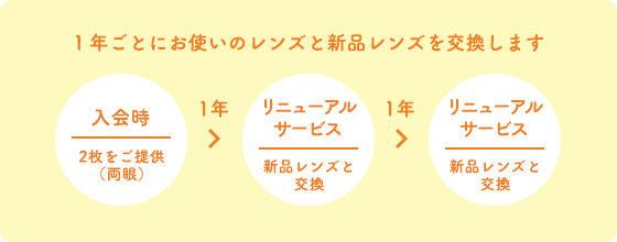 ハード、ソフトコンタクトレンズのサポート内容